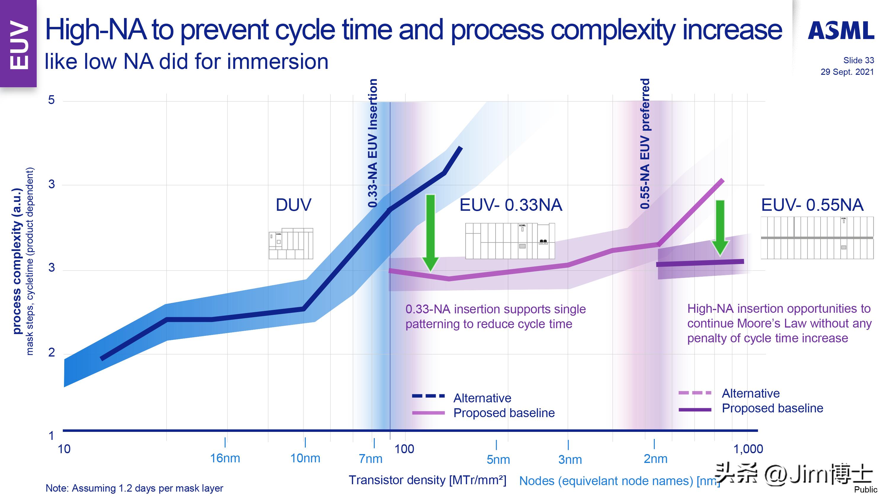 第三代EUV光刻机又要来了？超数值孔径EUV光学系统进入预研阶段