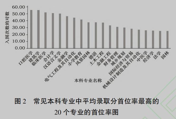 【论文学习】哪些本科专业在高等教育招生端更有市场