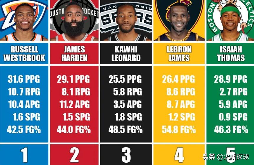 上赛季五位18+7+7的球员之一，美媒为威少鸣不平，期待新赛季