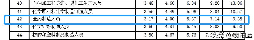最新医药行业薪酬大曝光,医药行业行政人员工资