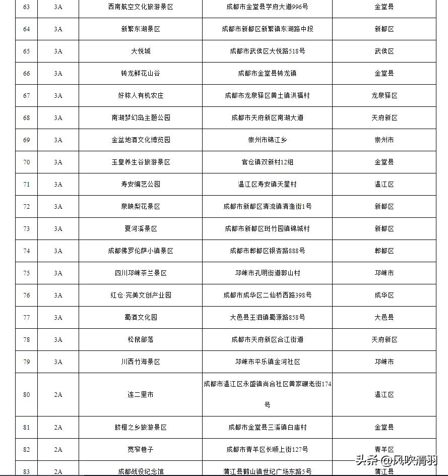 成都新增2个4a级景区,成都国家a级景区名录
