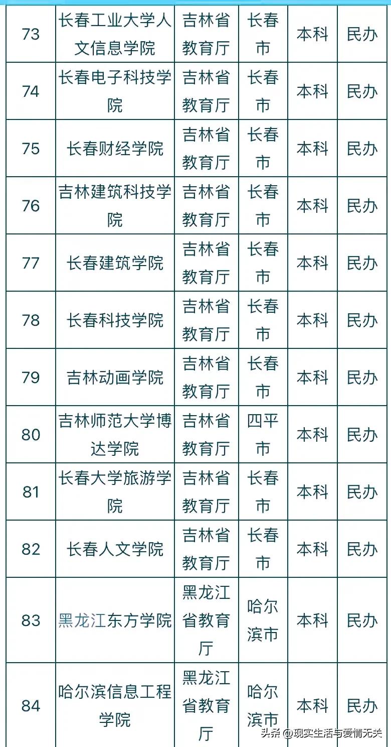 全国412所民*本科办**院校名称及所在地