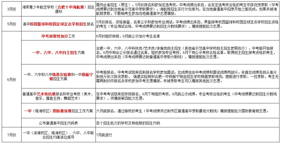 中考报名流程合肥,合肥中考录取重要节点时间表