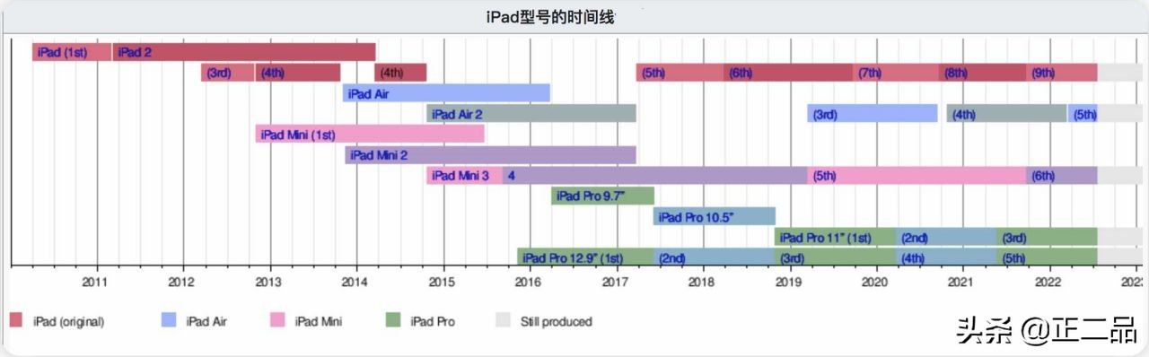 买二手ipad哪个型号比较好用,目前最值得入手的二手ipad推荐