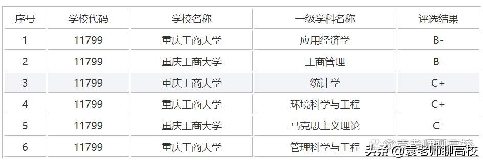 重庆工商大学与湖南工商大学,北京工商大学和北京大学是一样吗