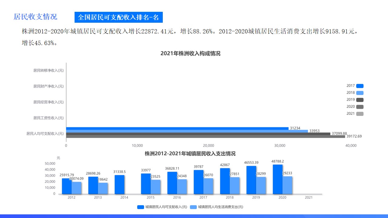 株洲湖南中心城市,湖南城市数据
