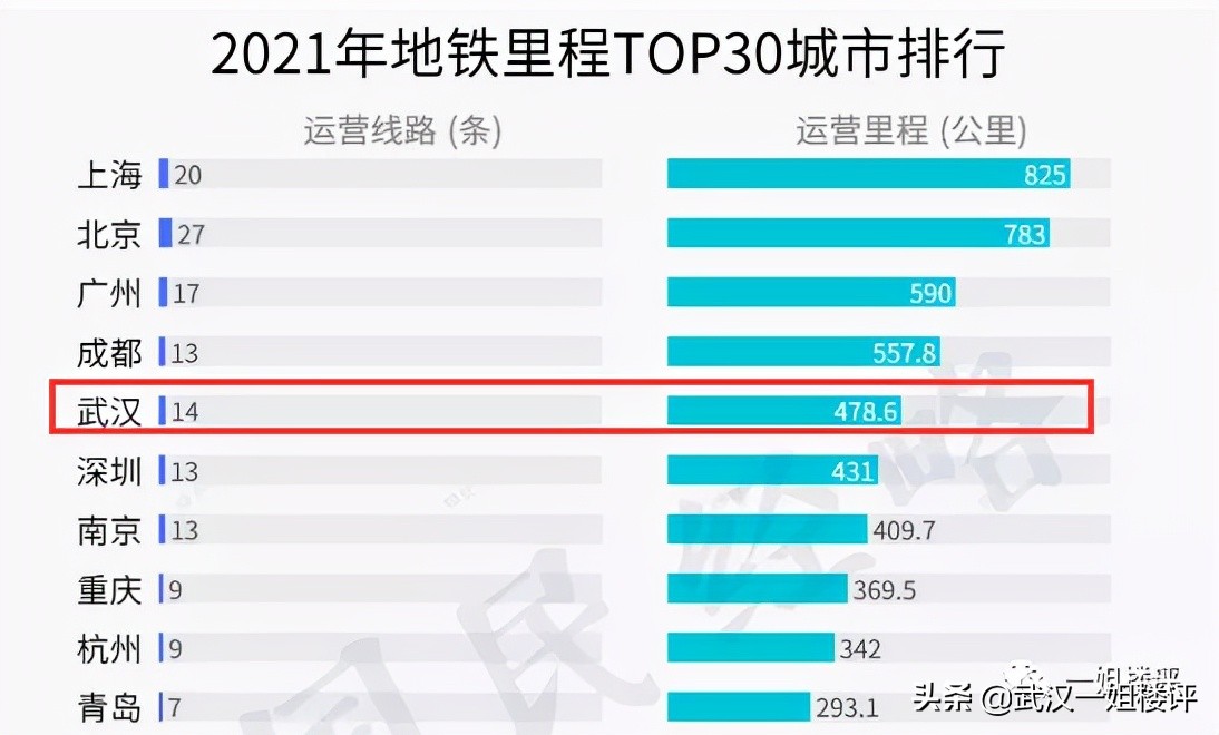武汉将成为中国最热门的城市,武汉2022年城市排名