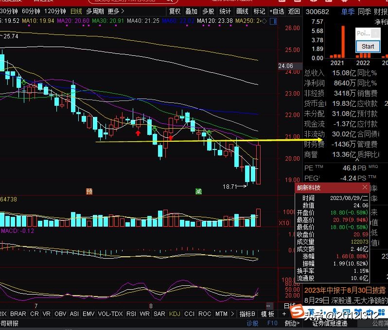 230830拓普集团,德恩精工,朗新科技,宇通科创,行情走势推演