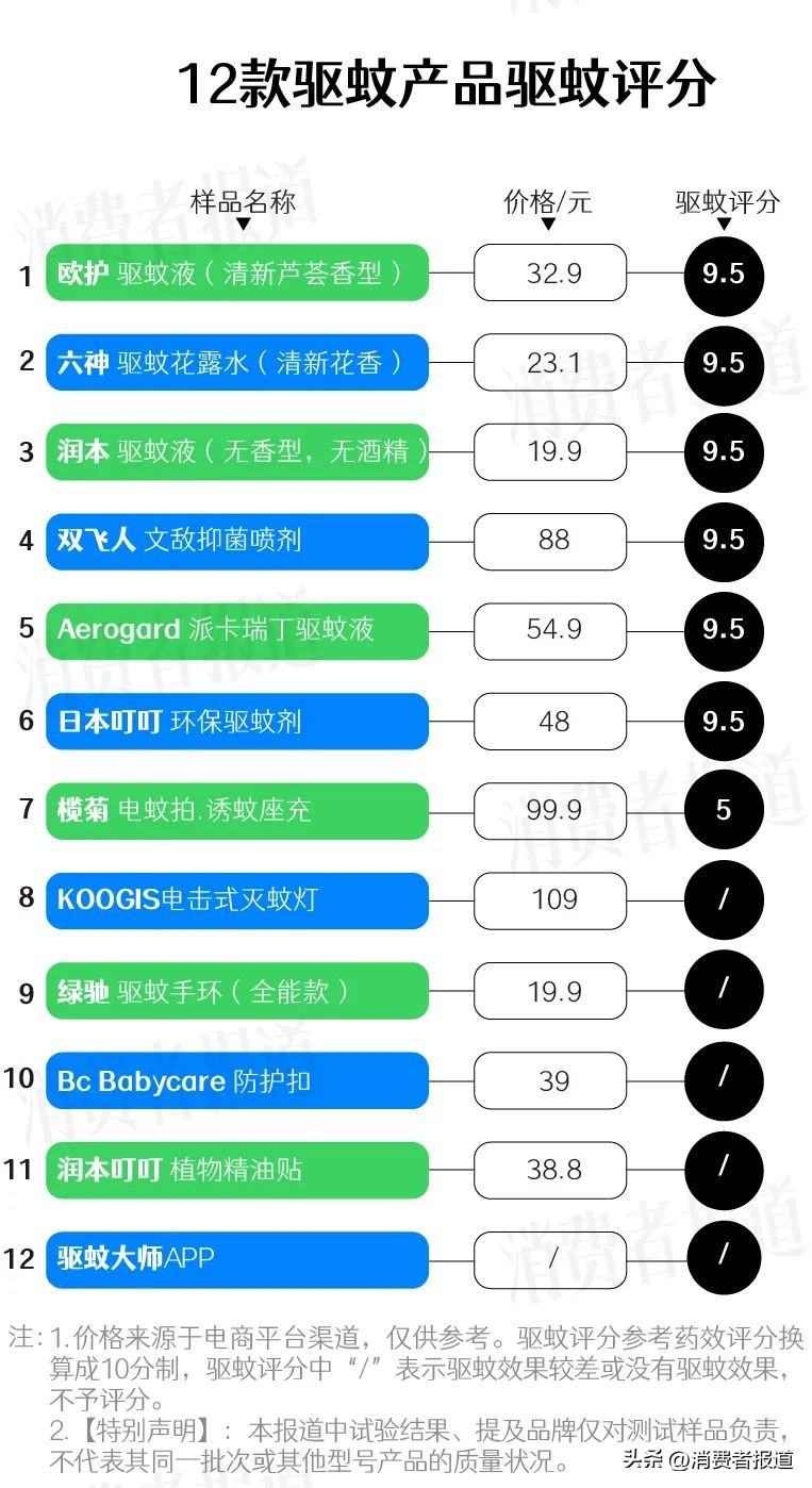 驱蚊神器香熏评测,驱蚊灯驱蚊神器第一名