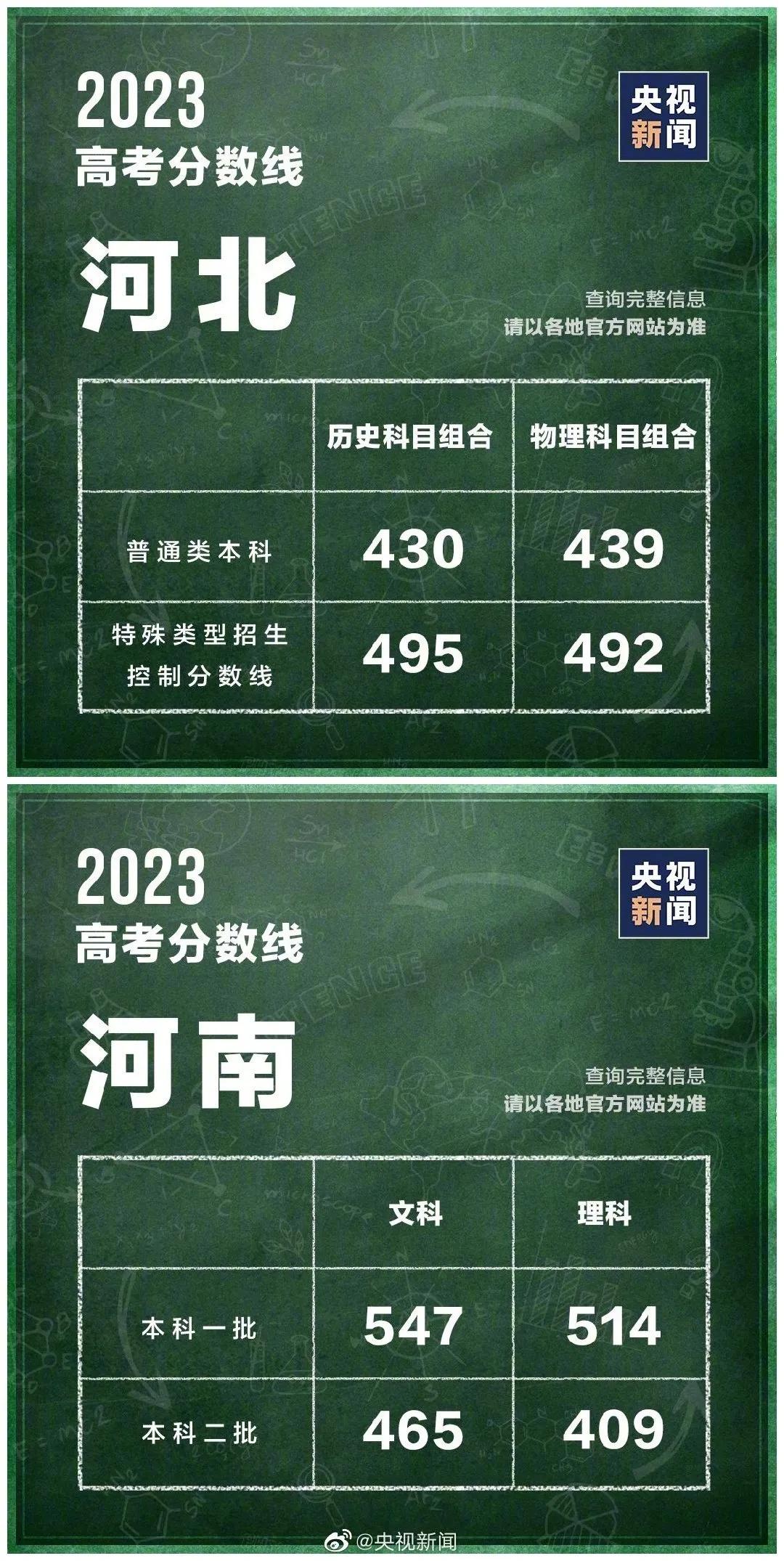 2023全国各地高考分数线汇总表,2023全国各地高考分数线汇总