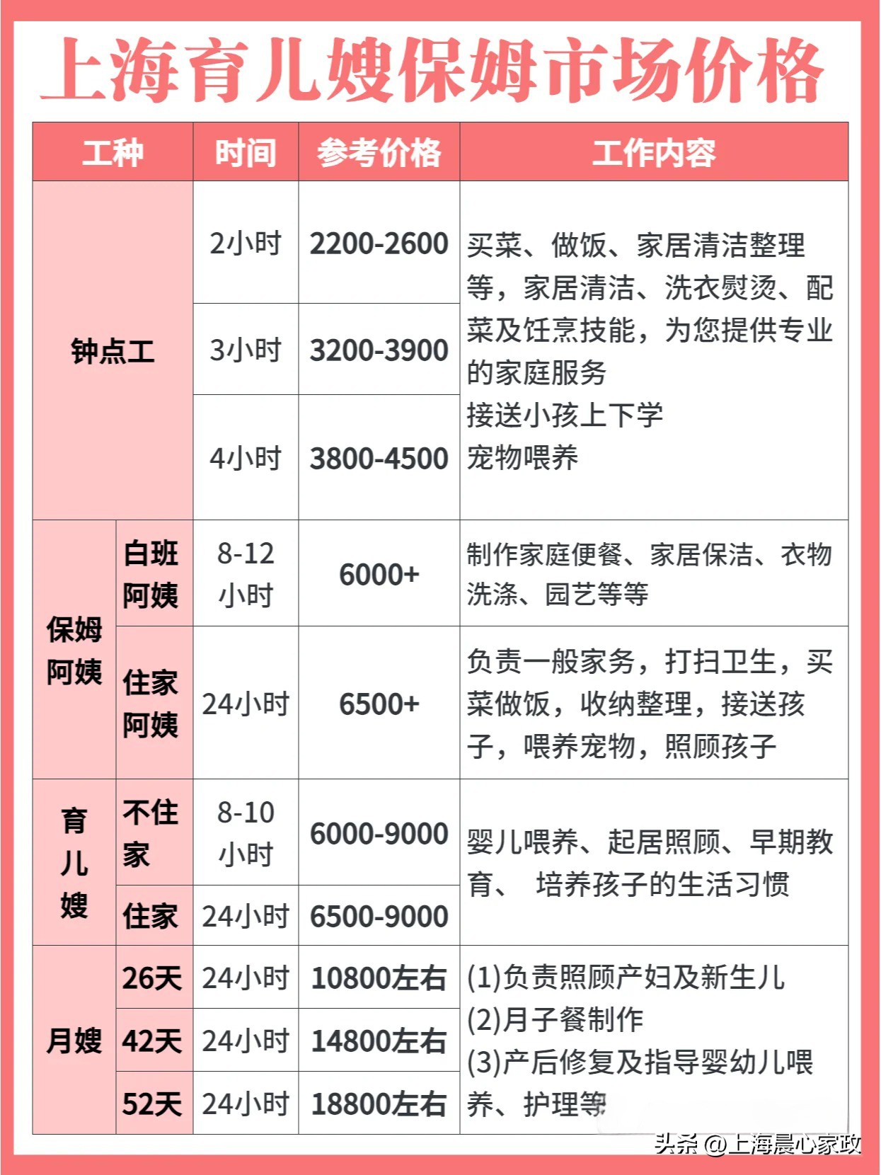上海育儿嫂工资怎么结算,上海育儿嫂多少钱一天啊