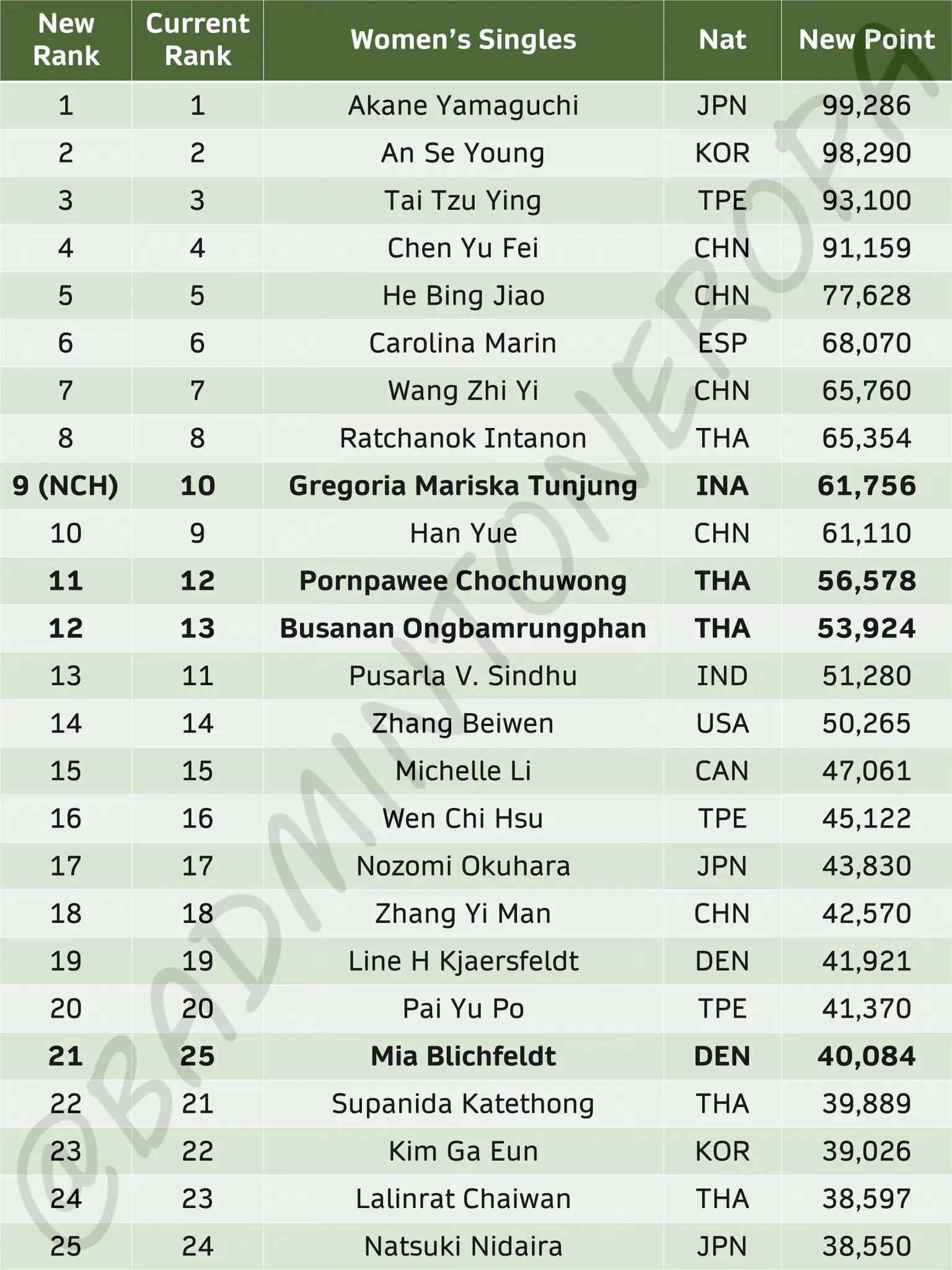 羽毛球奥运积分最新排名,中国羽毛球队巴黎奥运会
