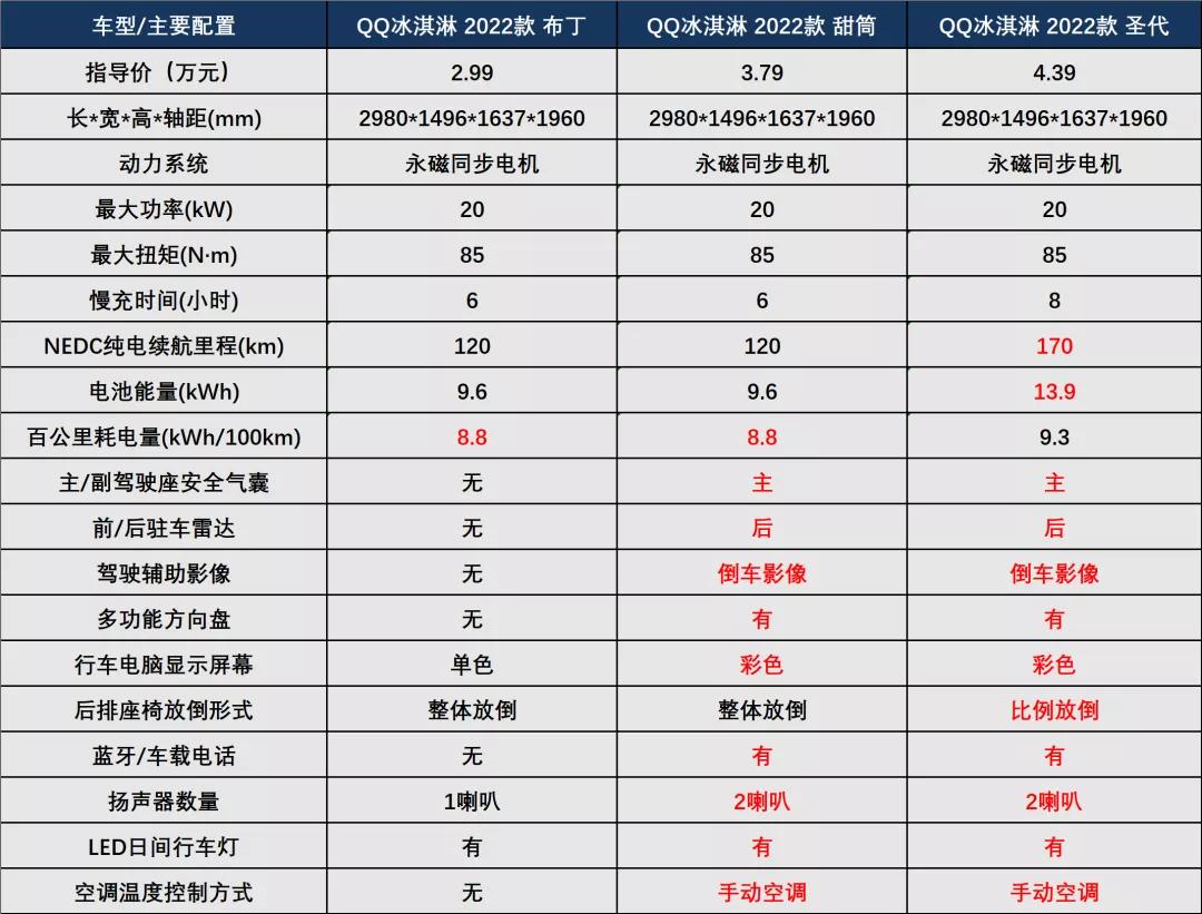 奇瑞qq冰淇淋低配版车主感受,纯电微型车新选择奇瑞qq冰淇淋