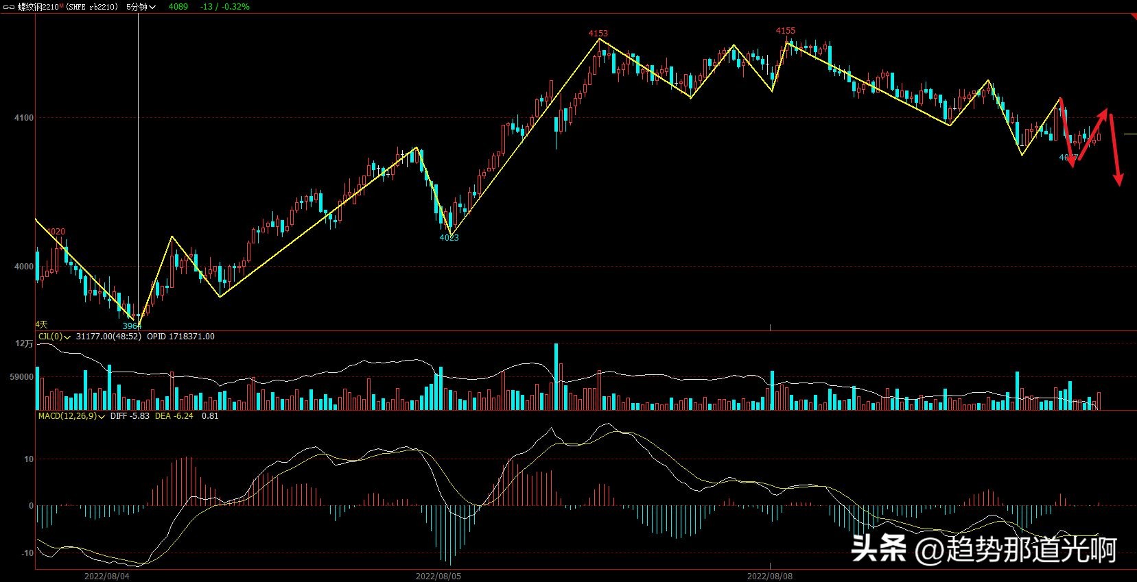 期货实盘8月9日第1天：我立下这个目标