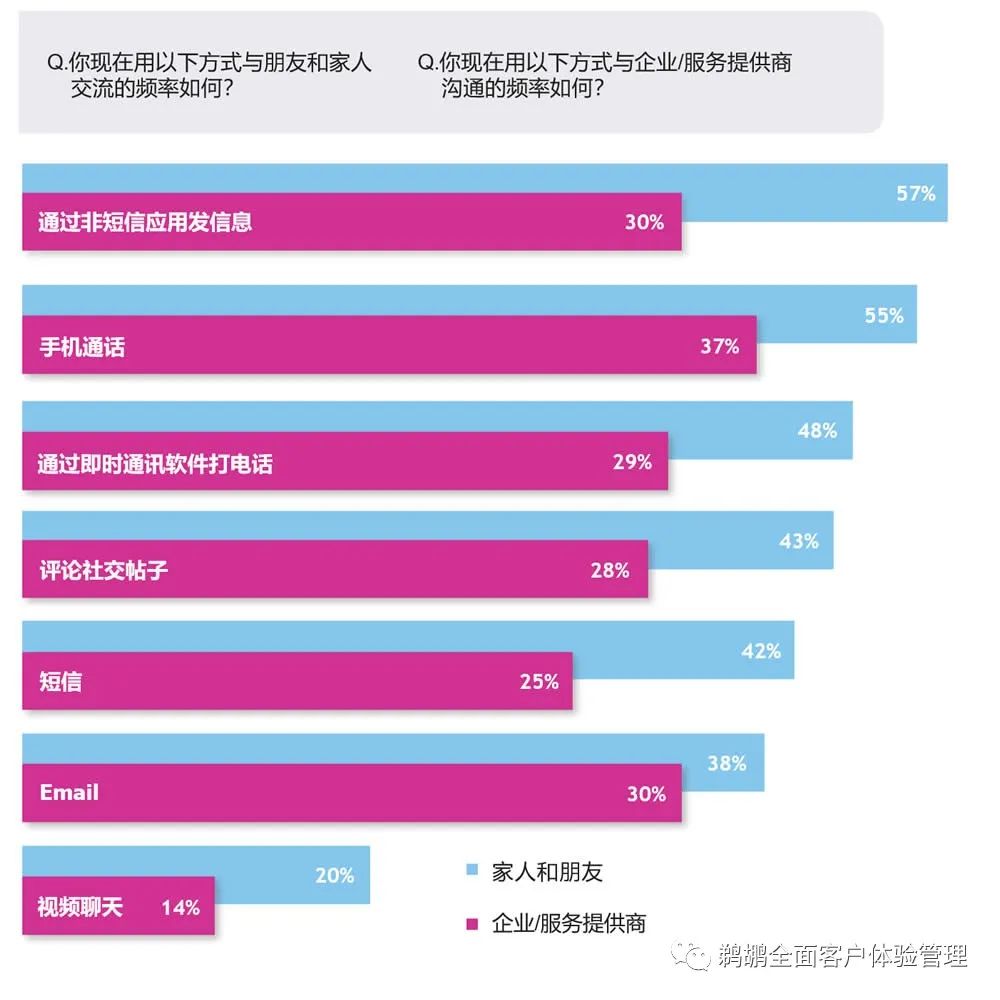 译体验｜Vonage：2022全球客户互动报告