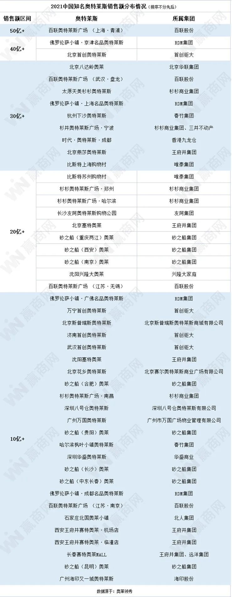 46家奥莱销售额超10亿，城市奥莱或将成为行业黑马