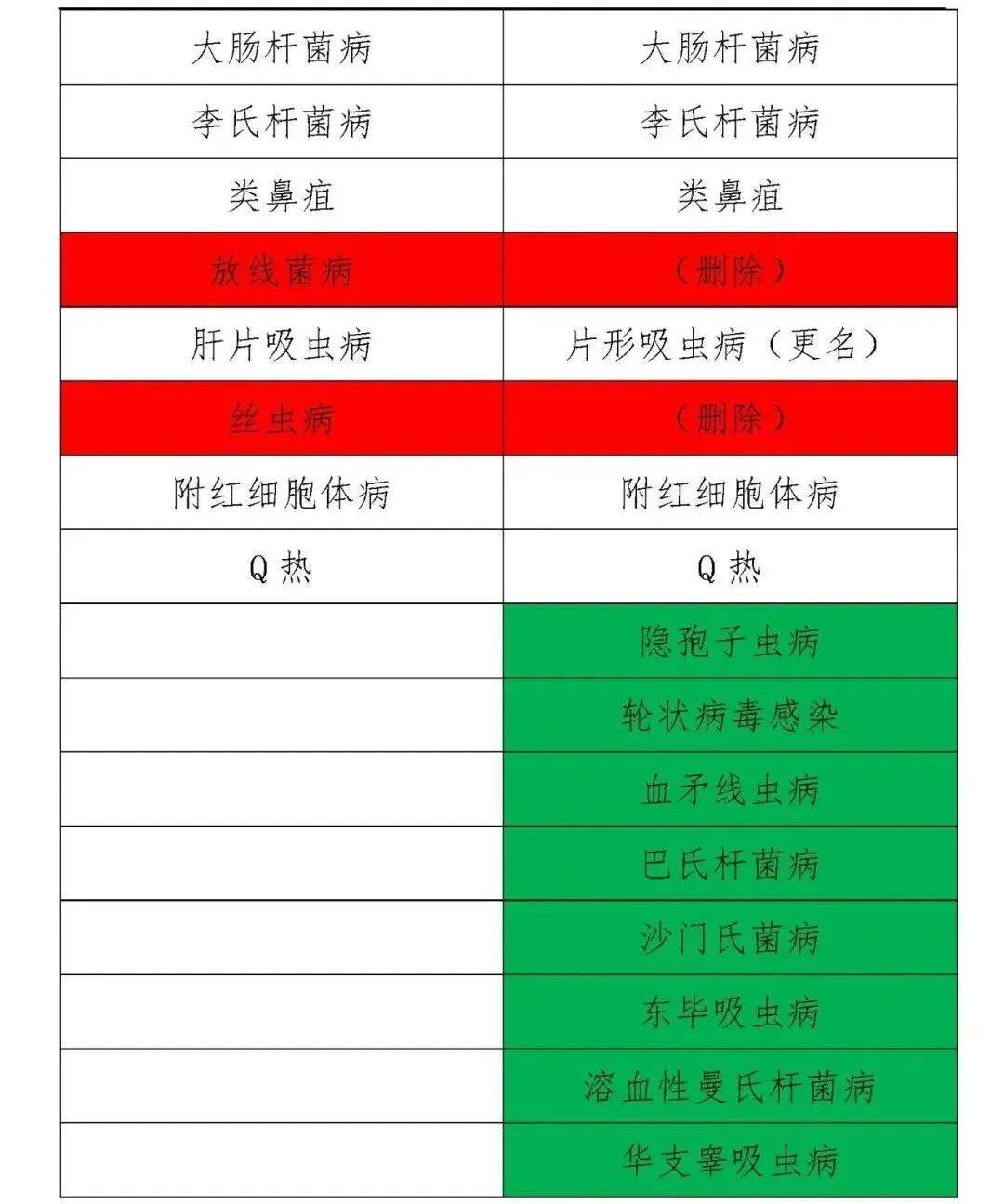 一二三类动物疫病病种修改,一二三类动物疫病名录