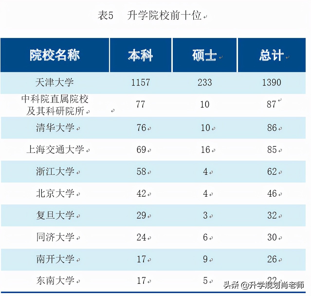 天津大学2020就业，就业率95.86%，189人进国家电网，就业质量好
