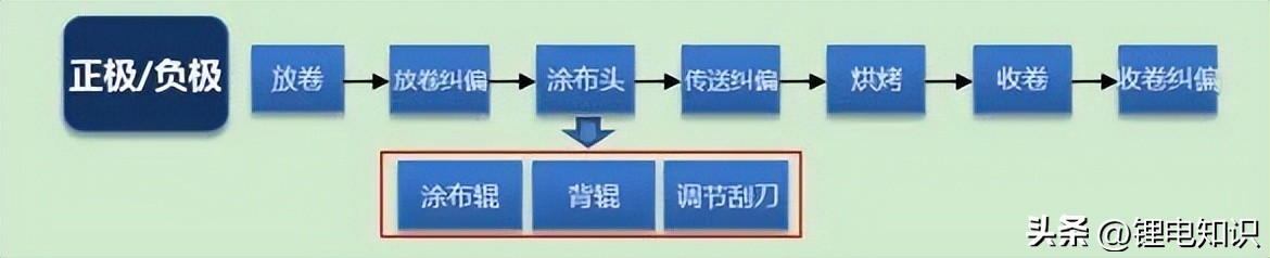 锂离子电池生产的大概工艺流程,锂离子电池的生产工艺流程图