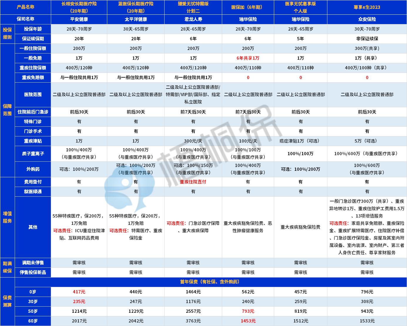 保险公司医保到底有没有必要买,医保跟保险公司的保险有什么区别