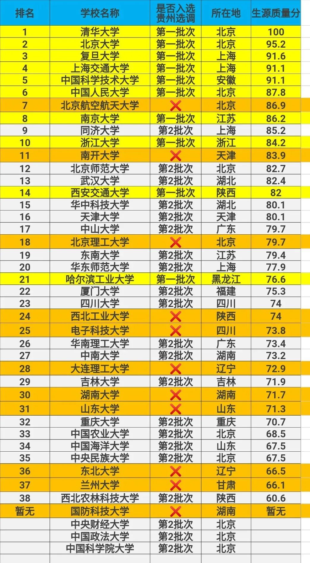2023贵州选调，11所985大学被拒绝，或许是学校医学实力不行？
