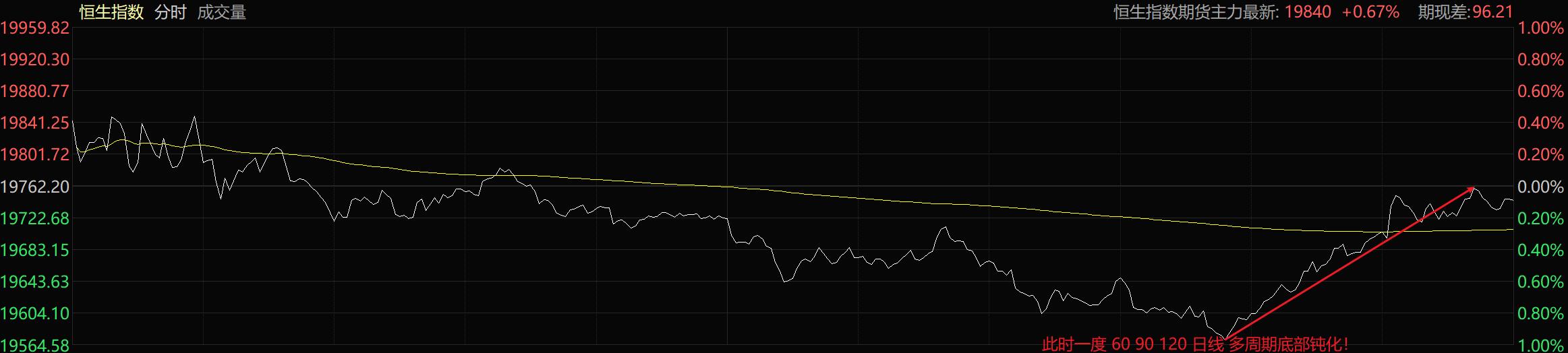 港股回落恒生指数现转跌,恒生指数新低
