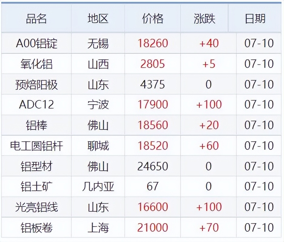 铜锌价格最新消息,铜铝铅锡锌价格走势