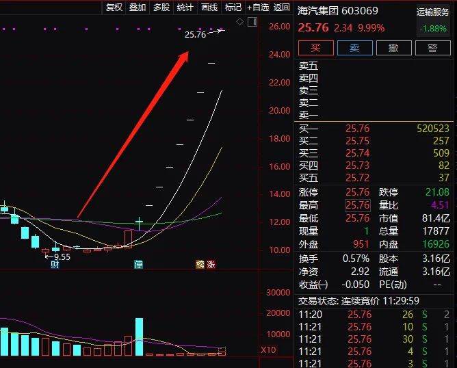 车企市值下跌,车企市值跌到30亿跌至巅峰10%