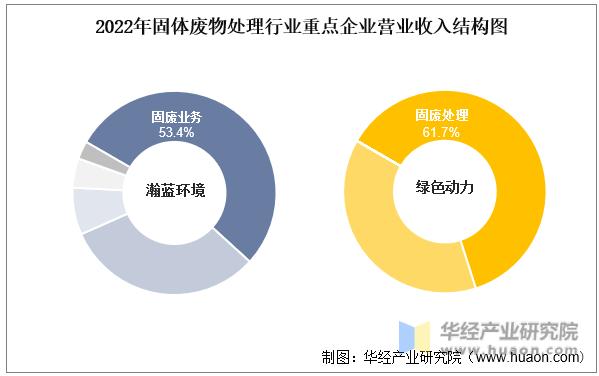 2022年中国固体废物处理行业重点企业洞析：瀚蓝环境VS绿色动力