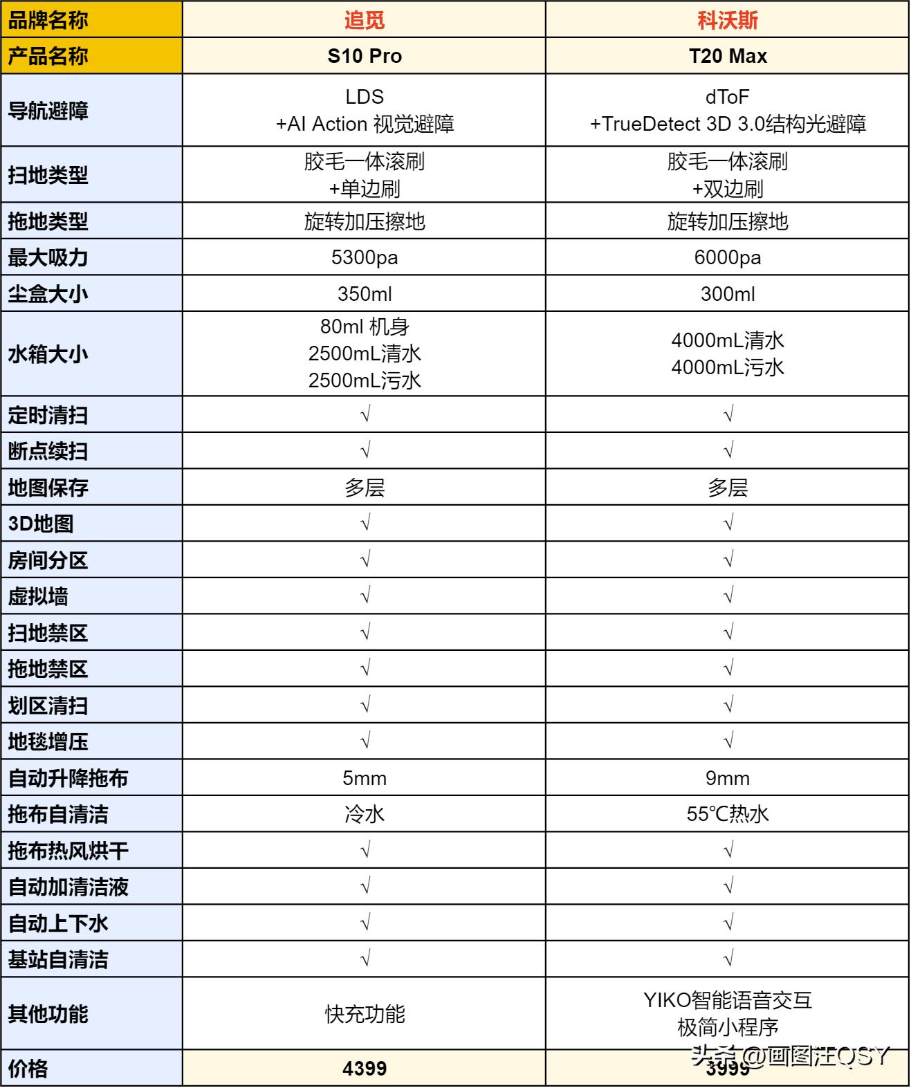 追觅s10比科沃斯t20哪个性价比高 (追觅s10科沃斯t20)