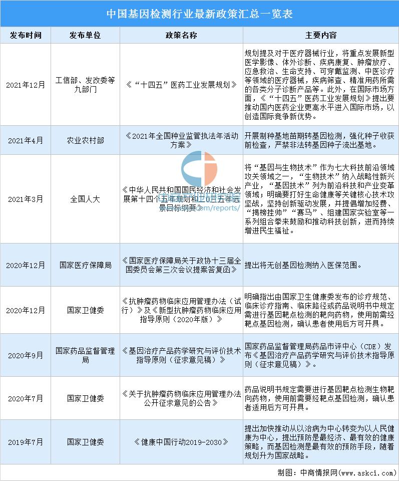 基因检测市场竞争格局,最新基因检测技术有哪些