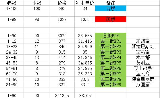 日版海贼王漫画单行本99,海贼王漫画书中文全套购买