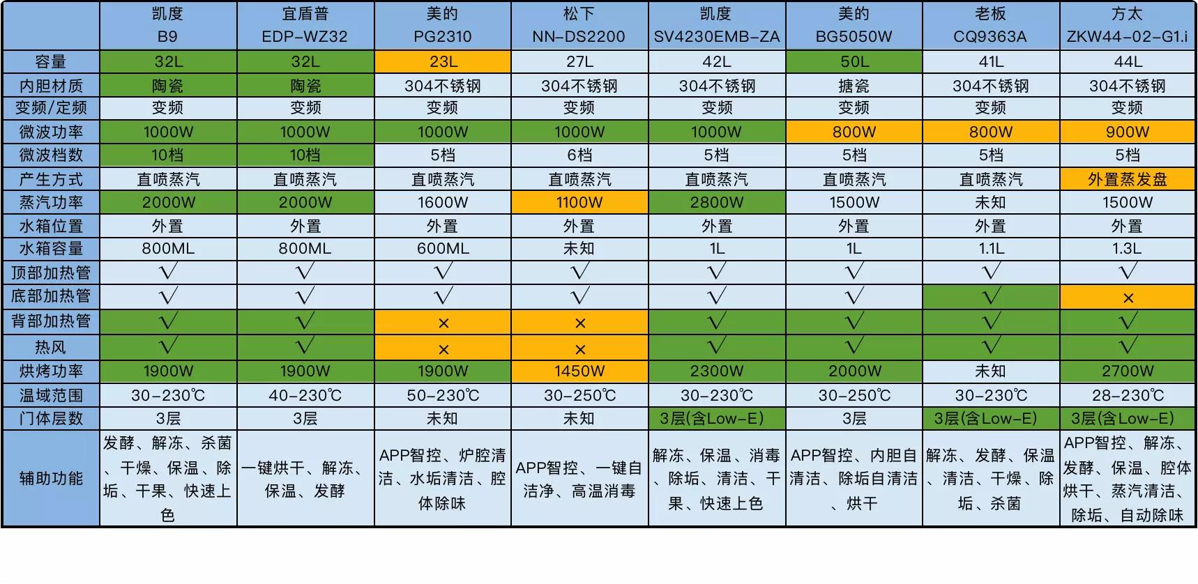微蒸烤一体机入门款推荐,美的微蒸烤一体机m3-l205c评测