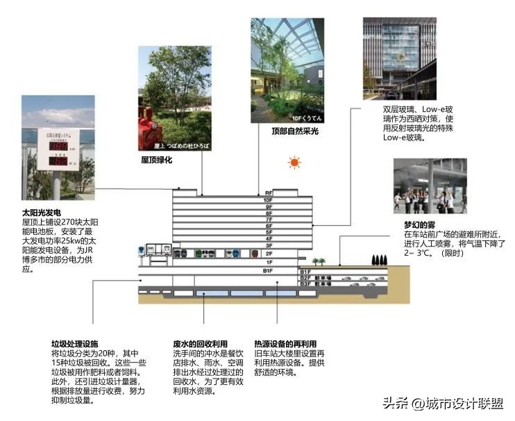 tod建筑方案,tod城市设计案例