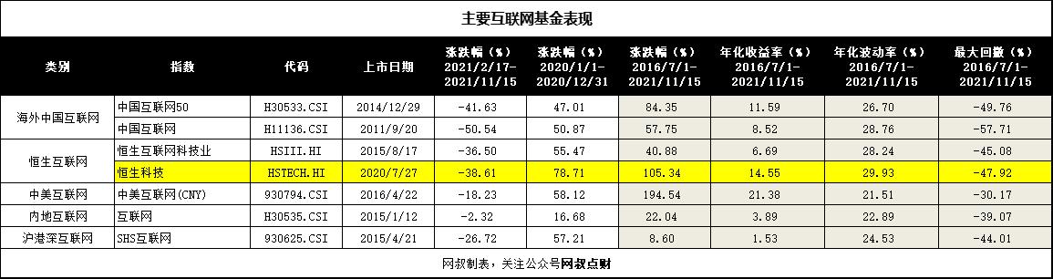 发布最久的互联网指数,哪个互联网指数收益较好
