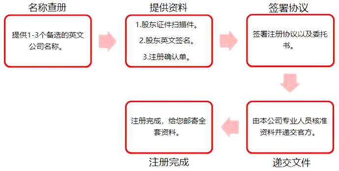 如何快速注册一家美国公司