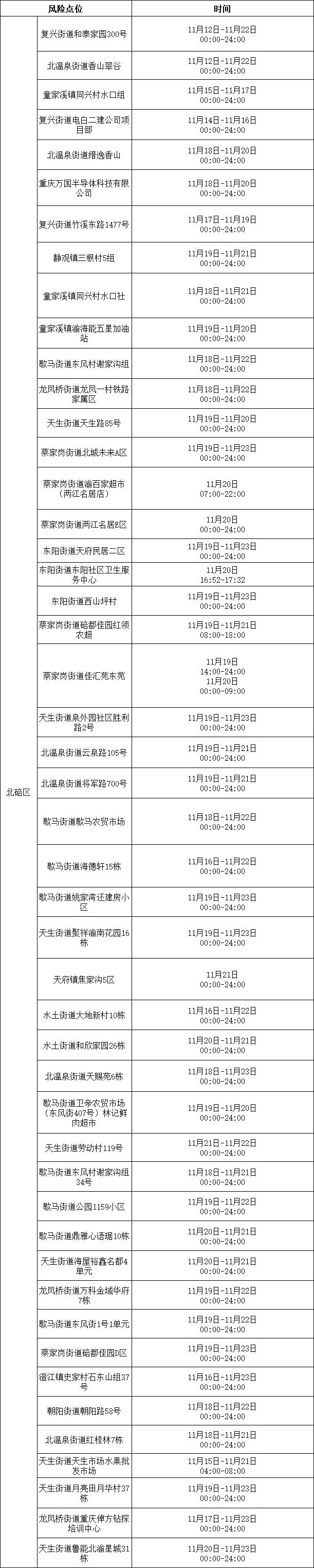 沙坪坝轨迹公布,轨迹核查情况