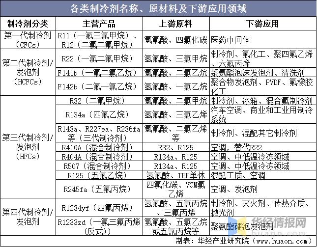 制冷剂行情走势,制冷剂的发展趋势是什么