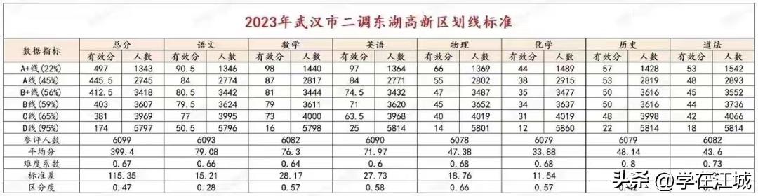 武汉各区元调考试成绩划线,武汉二调赋分划线