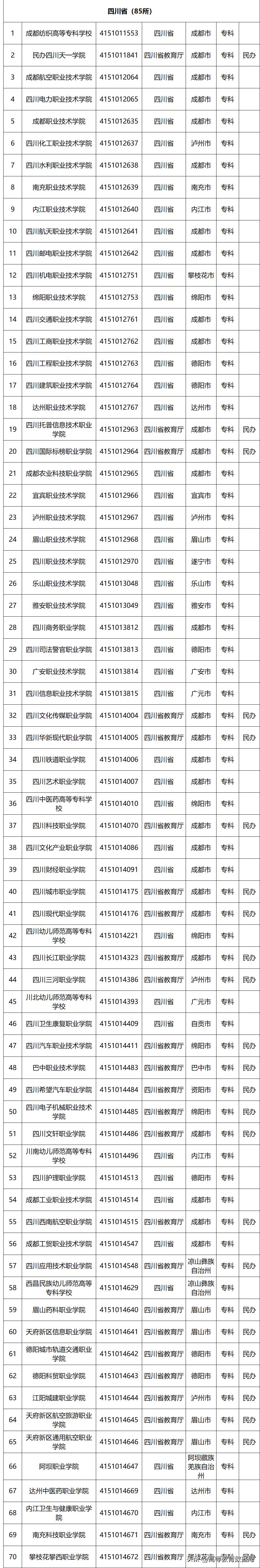 国家百所示范性职业高等院校名单,教育部首批28所高职示范院校