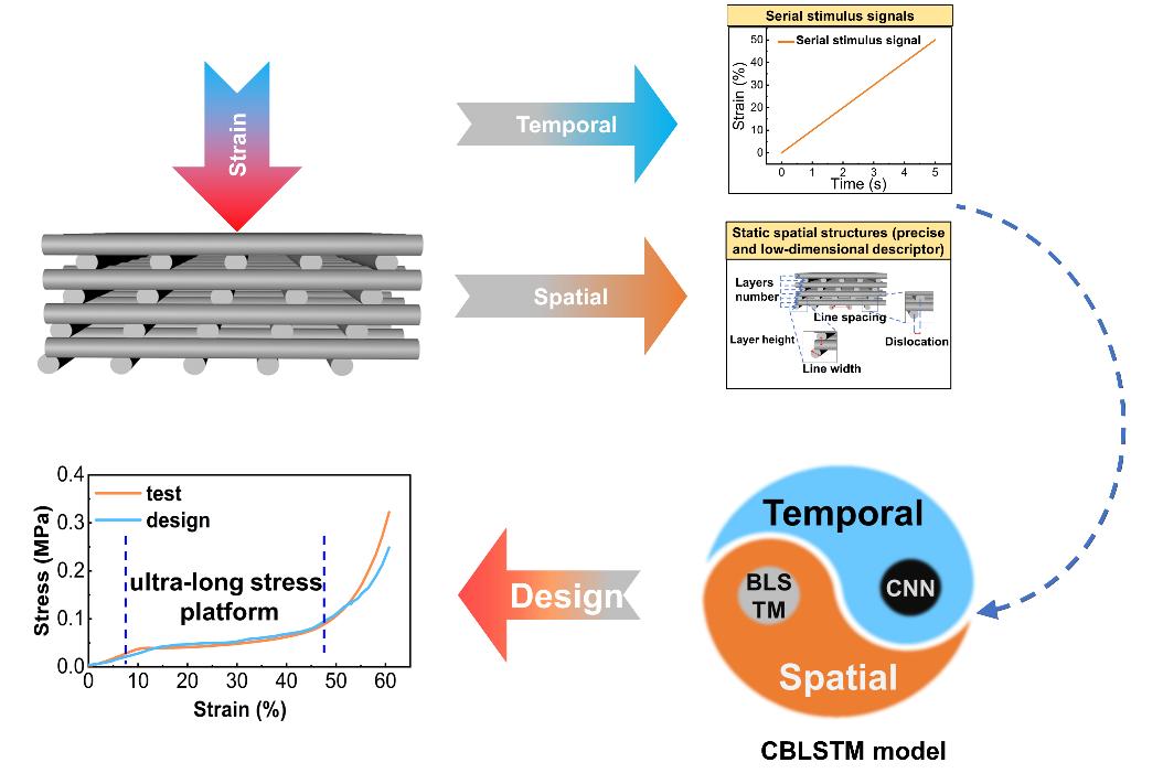 时空特征的机器学习模型，研究材料科学中常见的刺激-响应问题