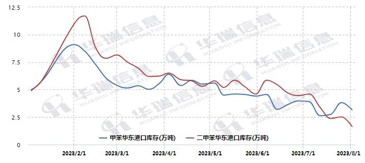 二甲苯价格下滑,二甲苯今日价格走势