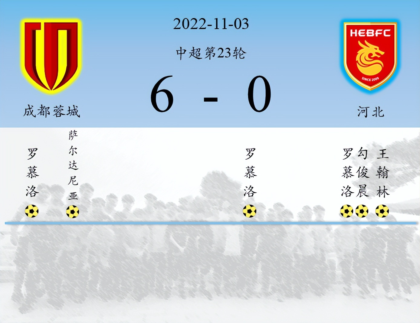 罗慕洛时隔308天重返中超,足坛新星帽子戏法