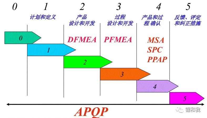 五大工具与fmea的关系,五大工具msa
