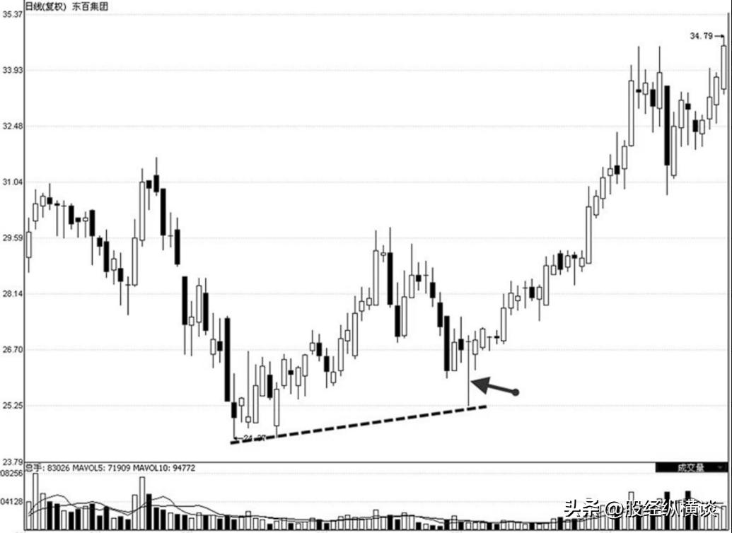 暴涨牛股的10种形态,牛股大涨前的经典洗盘形态图解