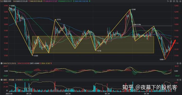 我的期货交易记录20230530