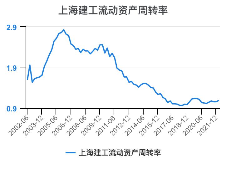 上海建工集团财务指标,上海建工股票财务分析