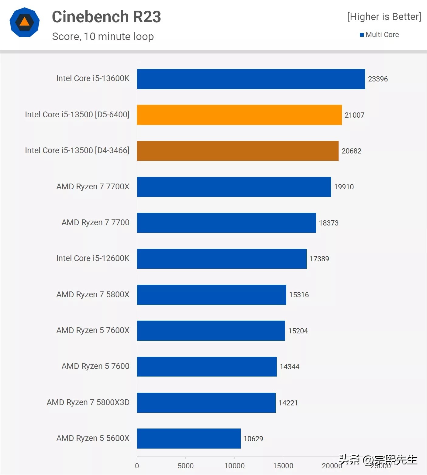 corei5-13500h单核性能比e3强多少,i5-13500h值得入手吗