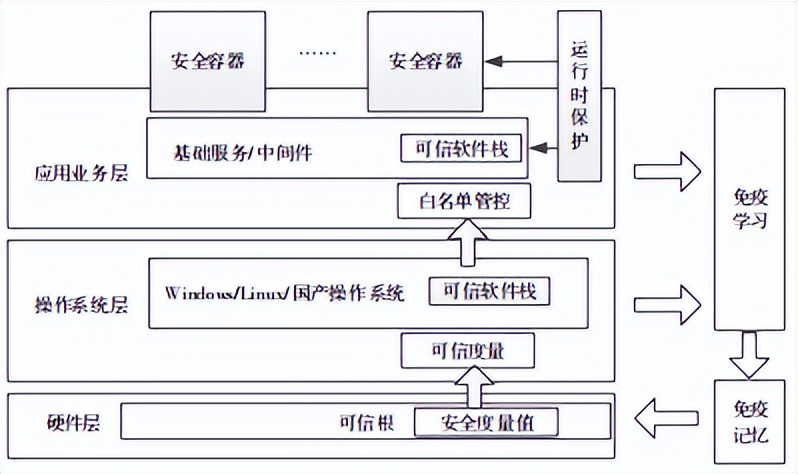 一种信息系统免疫安全防护架构