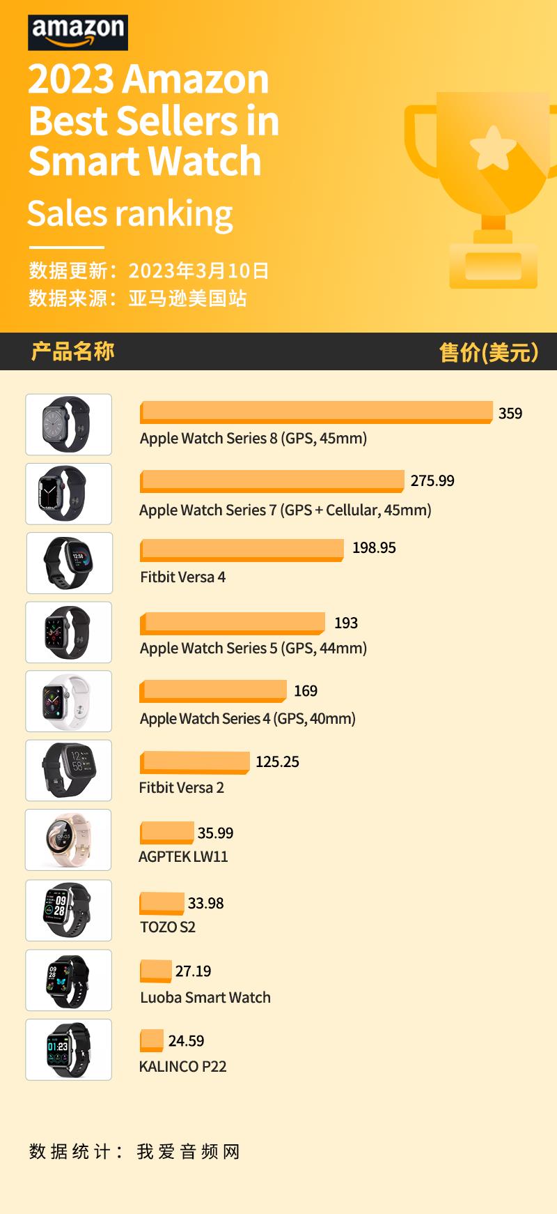 美国苹果手表销量排行榜,智能手表销量第一名苹果手表